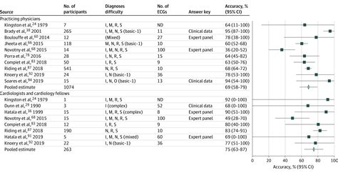Accuracy of Physicians’ Electrocardiogram Interpretations .